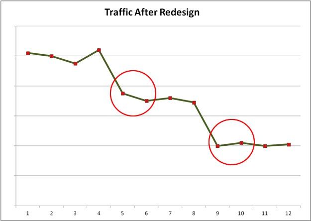 Traffic after Redesign
