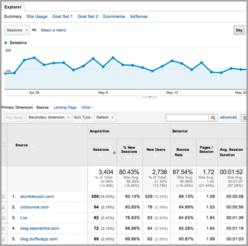 lead generation for content marketing metrics