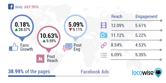 Facebook Page Growth And Engagement Study July 2016