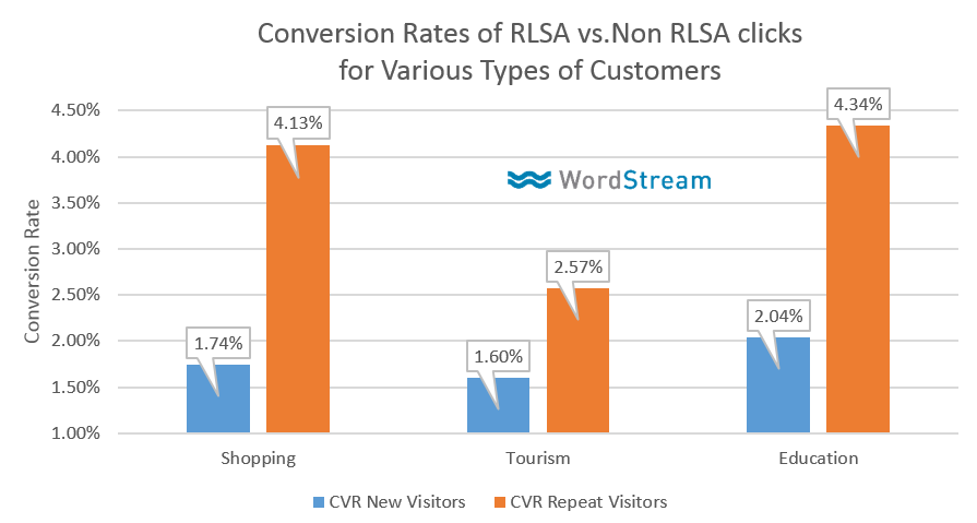 rlsa conversion rates