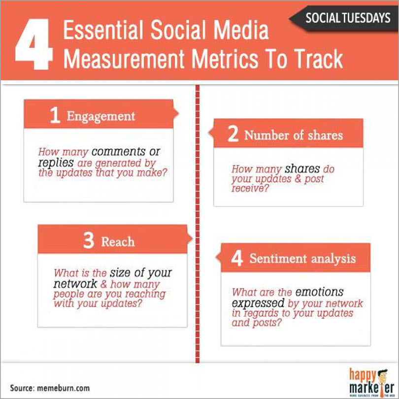 social media metrics for content marketing metrics
