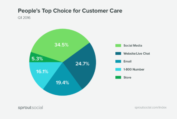 social media customer service