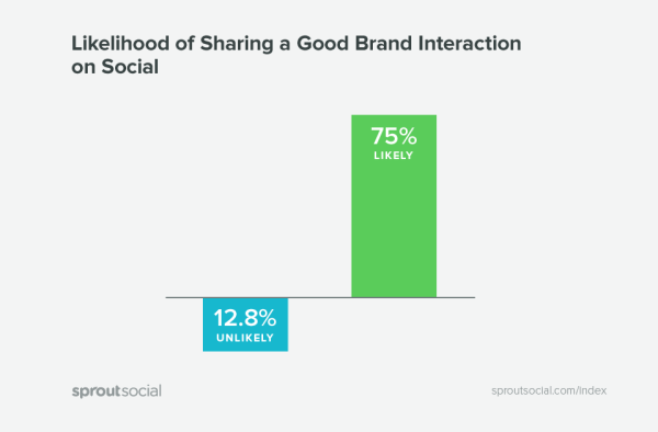 retail social media positive reviews