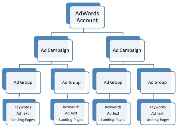 Time management tips optimized Adwords account structure