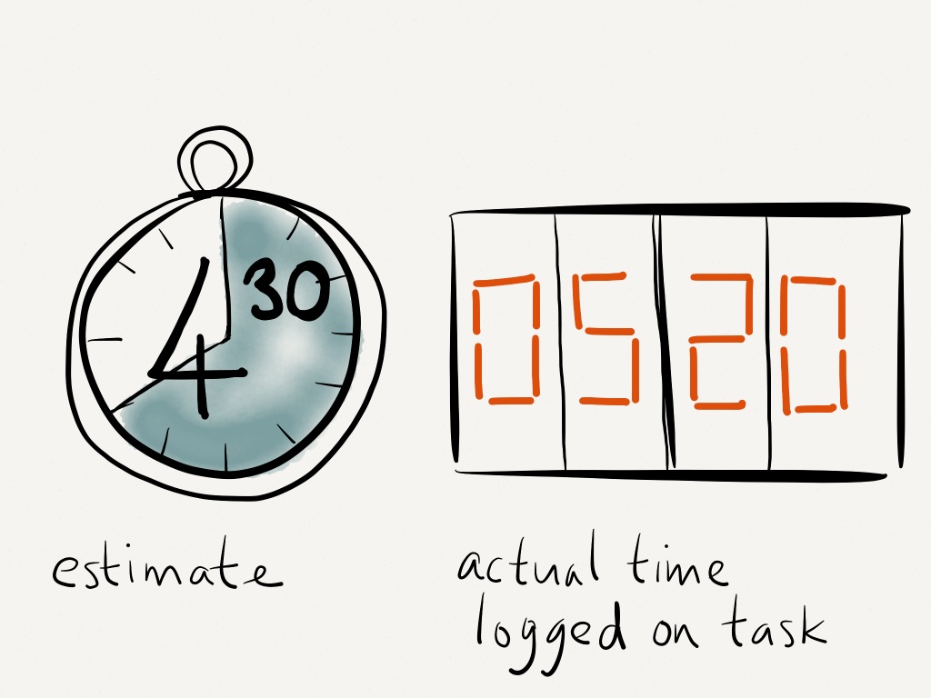 Time management tips project time estimates