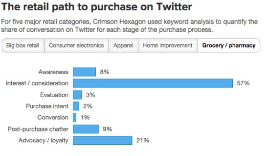 twitter grocery categories
