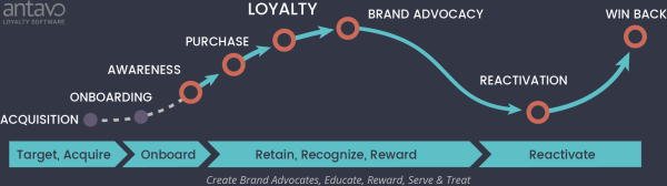 How to Create Enticing Loyalty Offers Based on the Customer Life Cycle ...