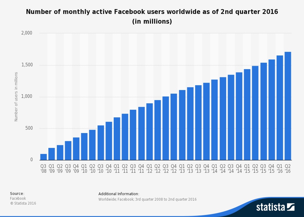 Facebook for Business: Worldwide facebook monthly active users