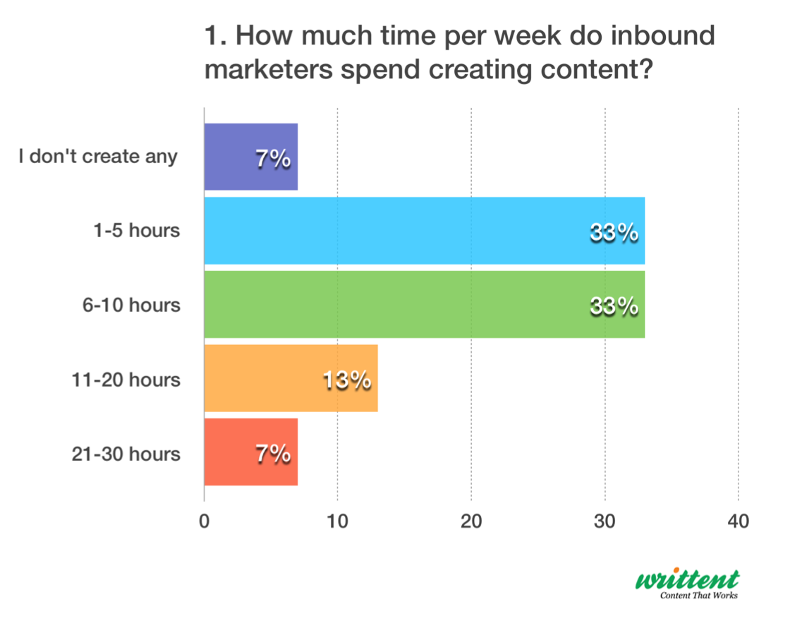 Time Spent Creating Content