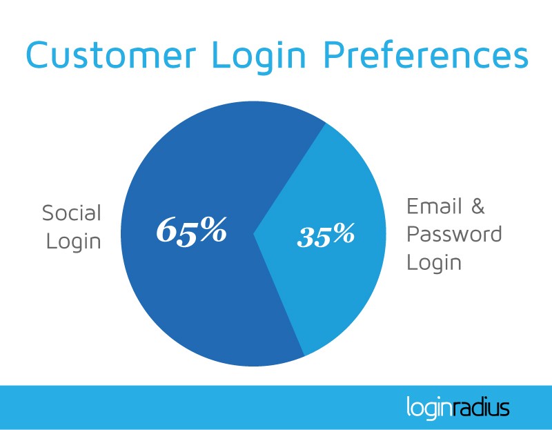 2015-Q2-Social-Login-Preferred