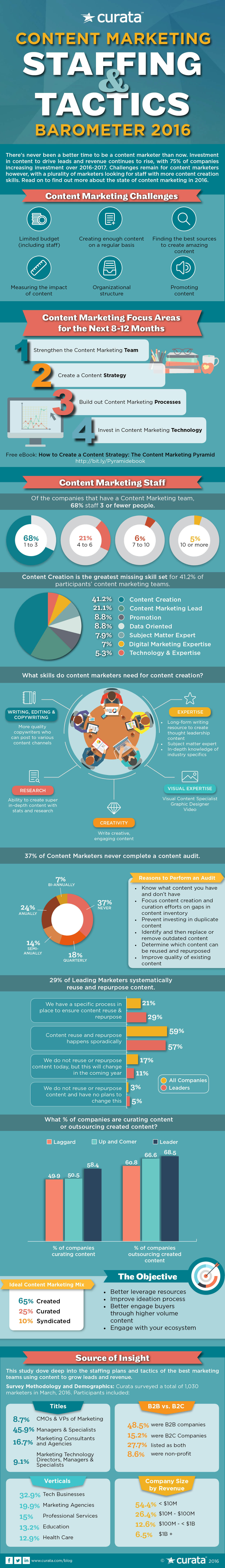 2016 Content Marketing Infographic