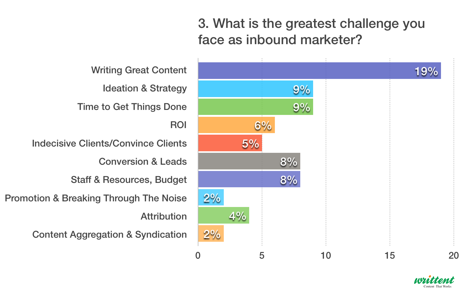 Greatest Challenge You Face As Inbound Marketer