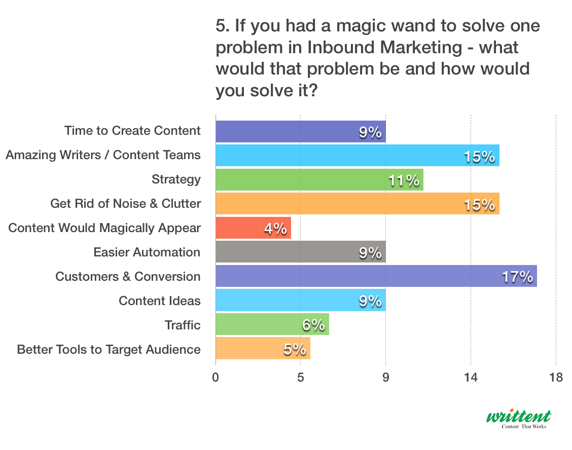 What Problem In Inbound Marketing You Whould Solve With Magic Wand