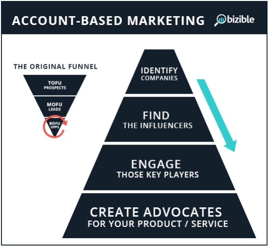 Account_Based_Marketing_Funnel.png
