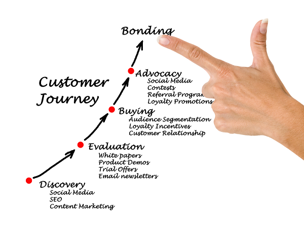 analyze-the-customer-journey