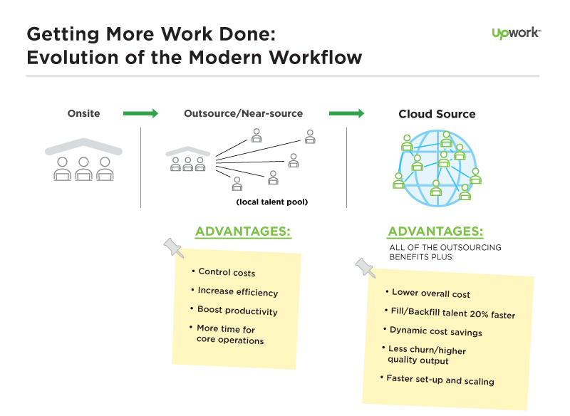 An infographic showing the evolution of work, beginning with insourcing, evolving to near-sourcing, and ending with cloud sourcing as the new paradigm.