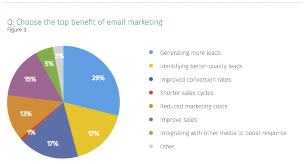 Benefits Email Marketing