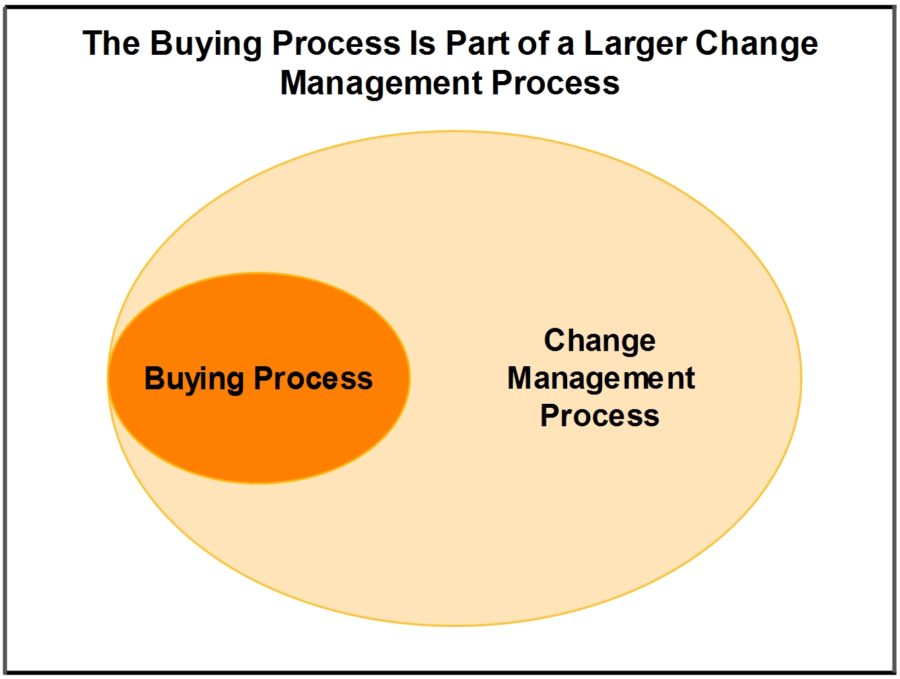 Buying Process-Change Management Process