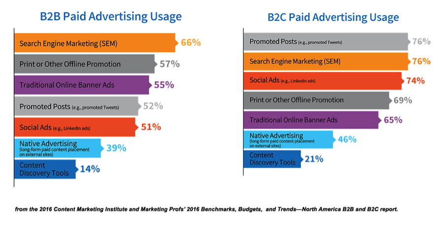 As you can see in this Content Marketing Institute graph any advertising you do to promote your content is also a blend of inbound and outbound marketing.