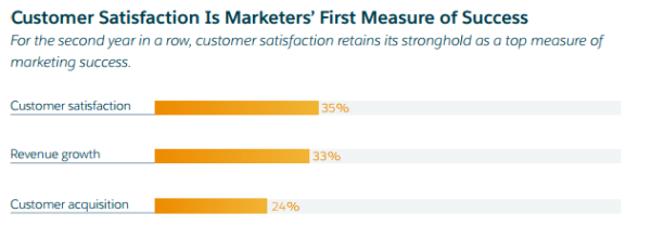 Customer Experience Statistics