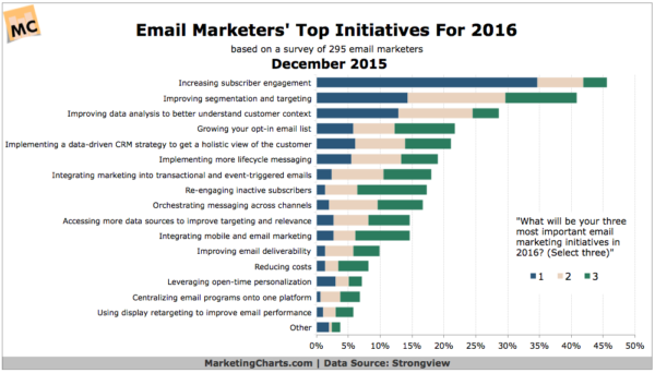 Email Statistics 2016