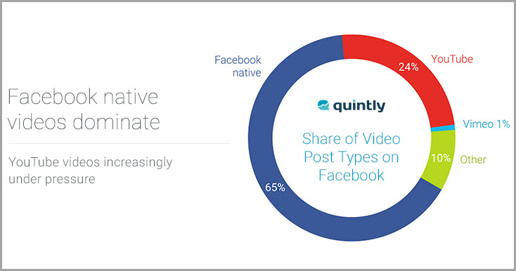 Facebook VS Youtube for video storytelling