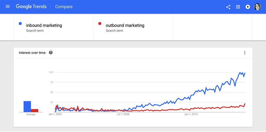 As this Google Trends screenshot shows, Inbound Marketing has been on the rise the last eight years. But a majority of marketers report using a balanced marketing approach with both inbound and outbound marketing tactics.