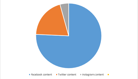 Instagram & Email Marketing- Graph