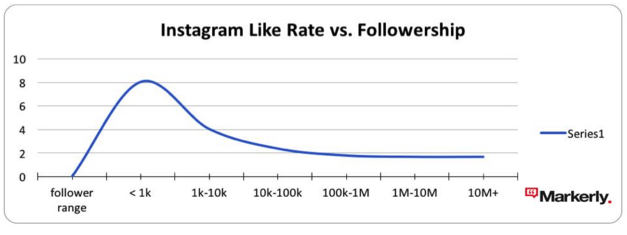 instagram-likes-vs-followership