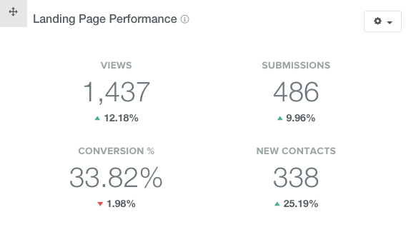 Landing Page performance snapshot