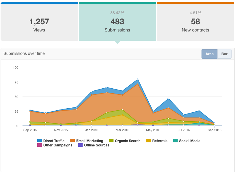 screenshot of the landing page performance report, showing views/conversions/new contacts
