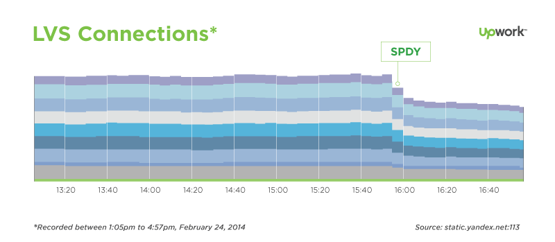 Infographic showing LVS connections recorded within a 4 hour period with the SPDY point noted.