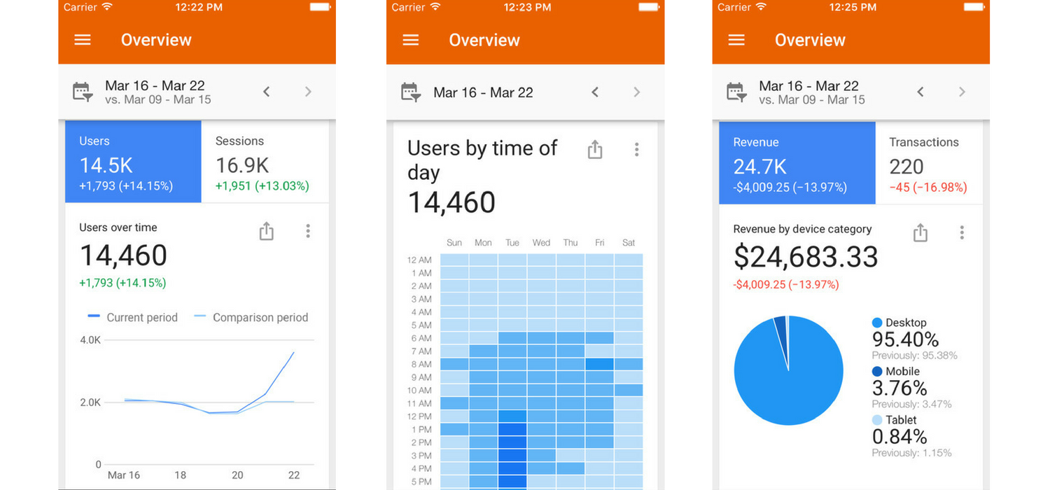 The Google Analytics Mobile app