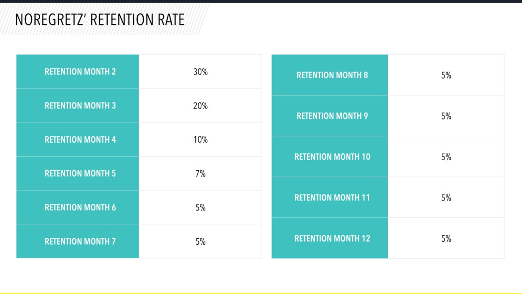 Retention rate