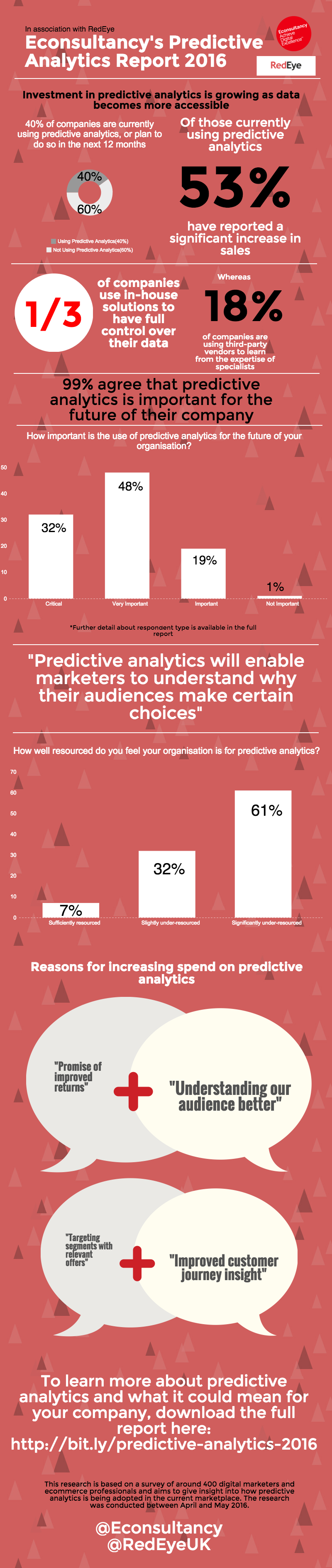 The State of Predictive Analytics Infographic