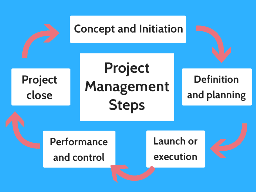 Project Management Steps Diagram-Red copy