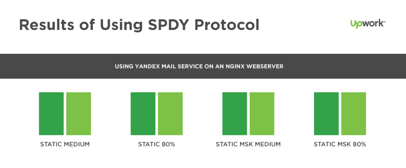 Infographic measuring static results when using SPDY protocol.