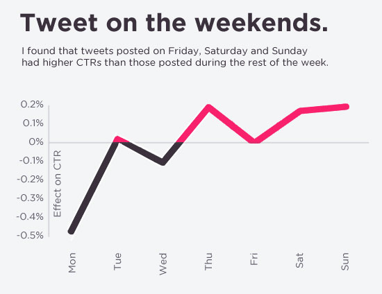 Twitter peak times