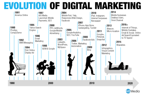 The Evolution of Digital Marketing