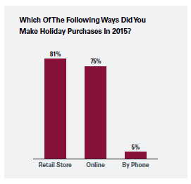 Ways PPC Holiday Marketing Campaigns Purchasers Bought 2015