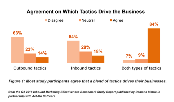 As illustrated in this graph 84%25 of marketers say they need both types of marketing.