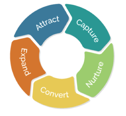 buyers journey