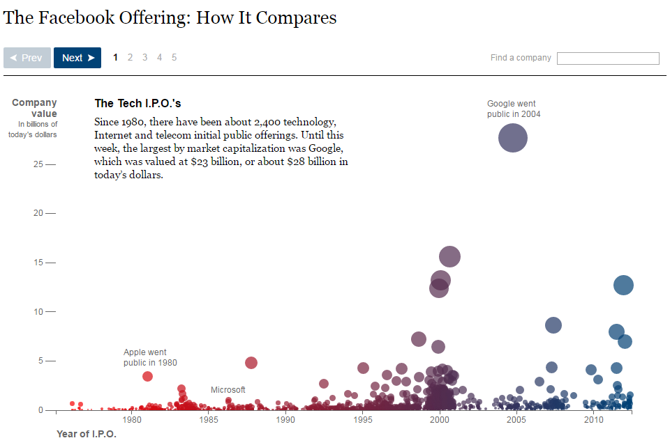 Data visualization tools NYT The Facebook Offering