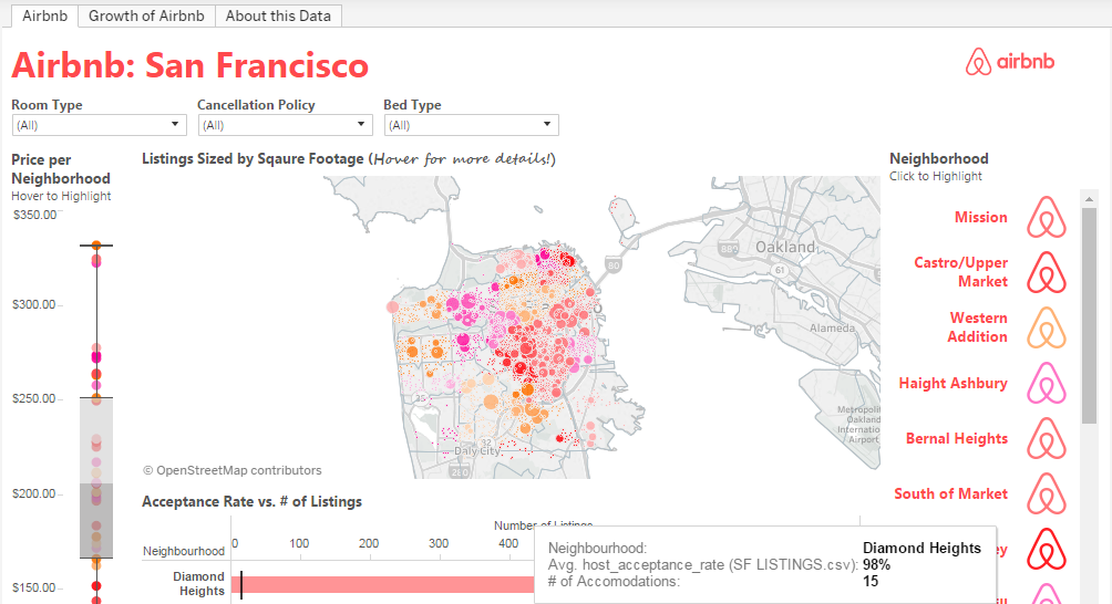 Data visualization tools Tableau Public Airbnb San Francisco 