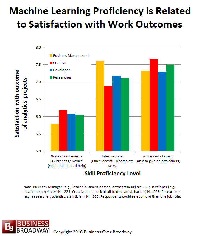 Figure 2. Machine Learning Proficiency is Related to Satisfaction with Outcome of Analytics Projects