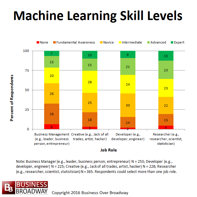 Machine learning skill levels vary by job role
