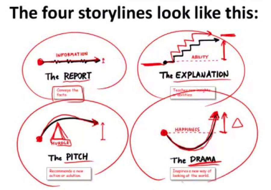 four storylines