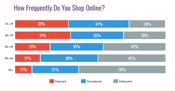 frequency online shopping