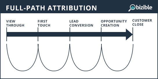 full-path-attribution-diagram-bizible-1.jpg