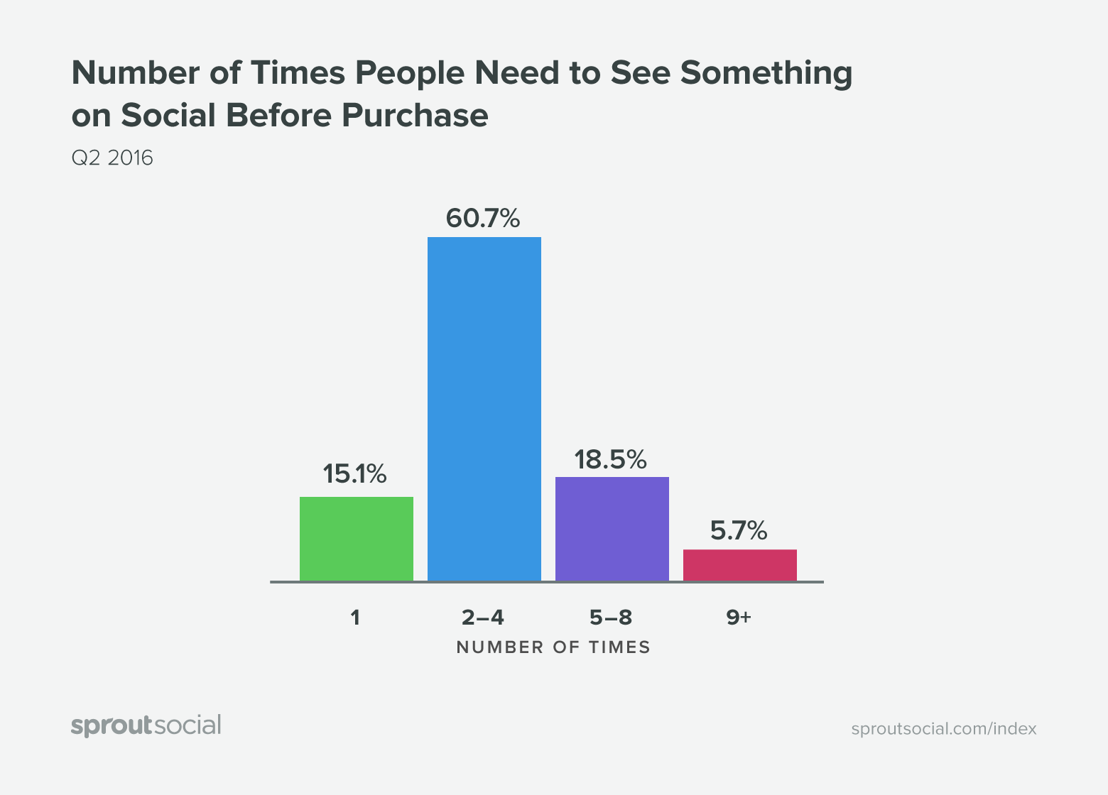 graph-times-purchase-sprout-social-index